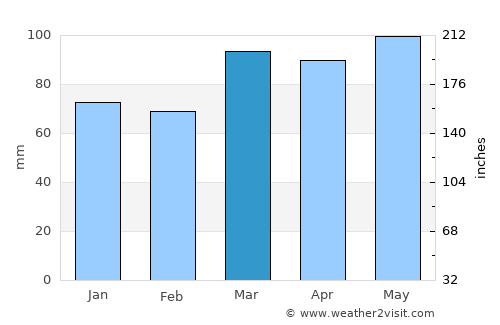 Bedford average rain in March
