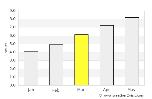 Bedford average rain in March