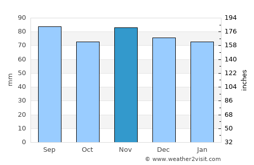 Bedford average rain in November