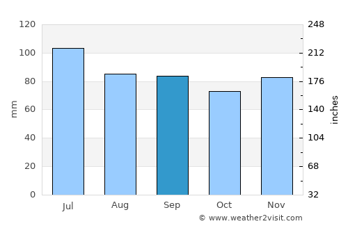 Bedford average rain in September