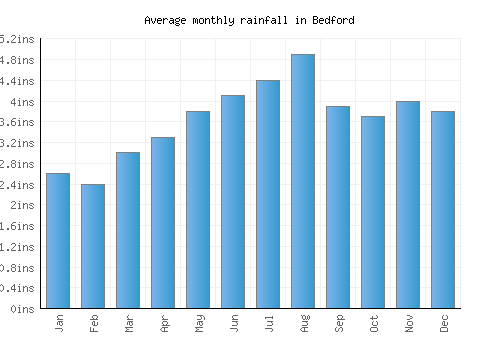Bedford monthly rainfall chart (inches)