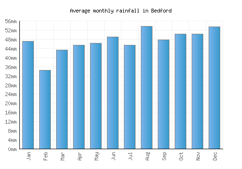 Bedford monthly rainfall chart (mm)
