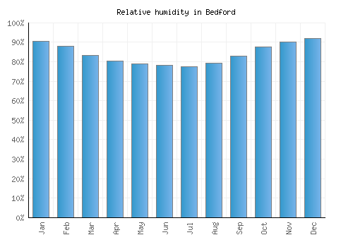 Bedford relative humidity averages