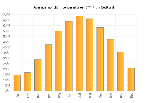 Bedford average temperature chart (Fahrenheit)