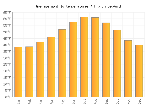 Bedford average temperature chart (Fahrenheit)