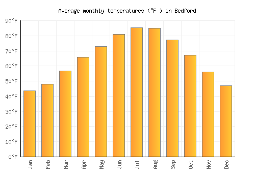 Bedford average temperature chart (Fahrenheit)