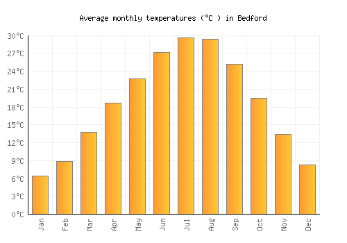 Bedford average temperature chart (Celsius)