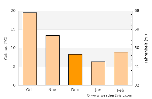 Bedford average temperature in December