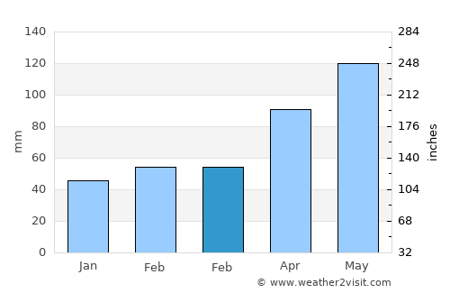 Bedford average rain in February