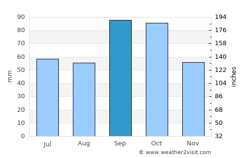 Bedford average rain in September