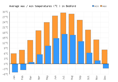 Bedford average minimum / maximum temperatures (Celsius)