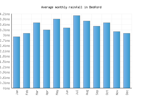 Bedford monthly rainfall chart (inches)