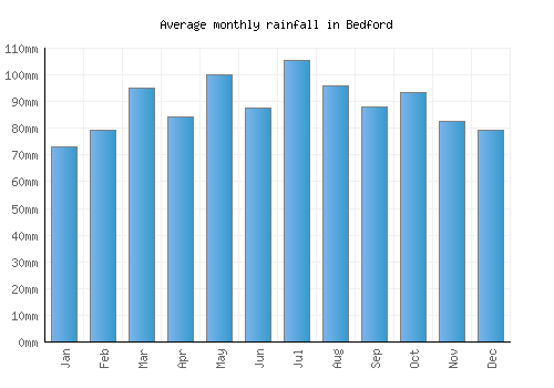 Bedford monthly rainfall chart (mm)