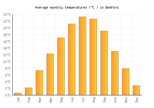 Bedford average temperature chart (Celsius)