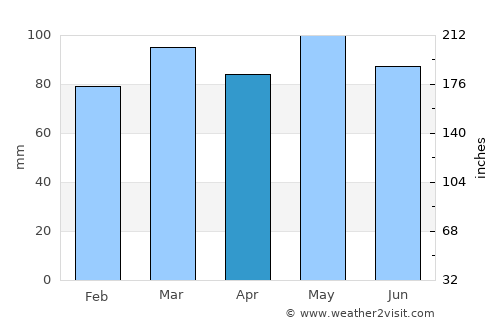 Bedford average rain in April