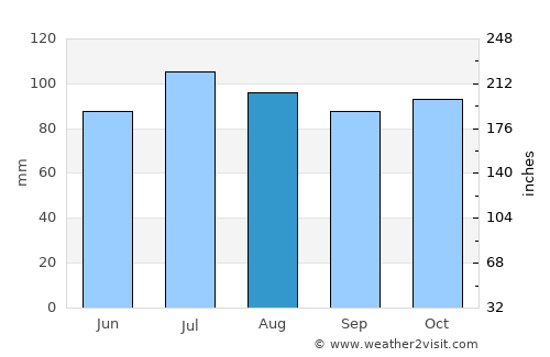 Bedford average rain in August