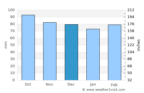 Bedford average rain in December