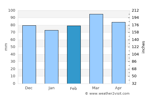 Bedford average rain in February