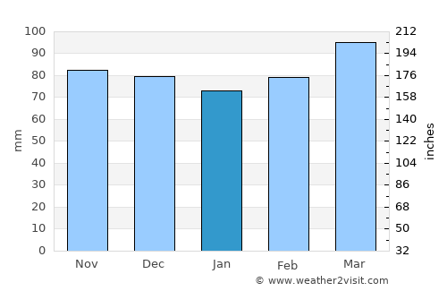 Bedford average rain in January