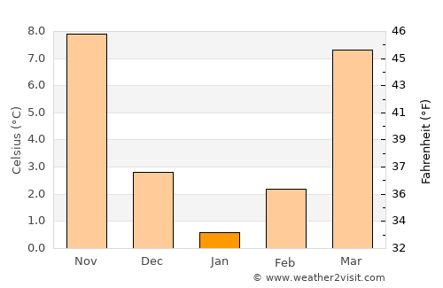 Bedford average temperature in January