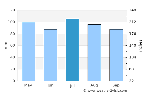 Bedford average rain in July