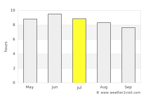 Bedford average rain in July