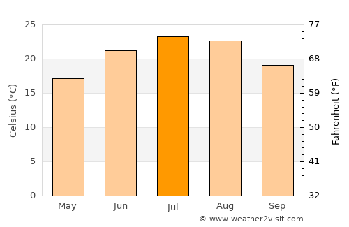Bedford average temperature in July