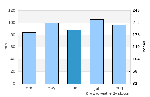 Bedford average rain in June