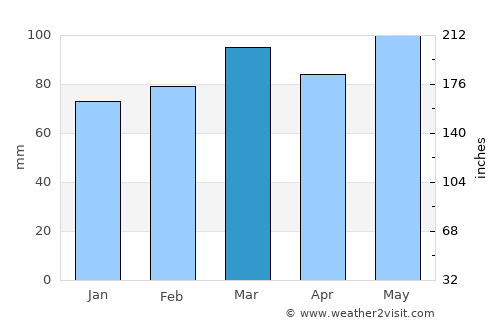 Bedford average rain in March