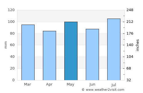 Bedford average rain in May