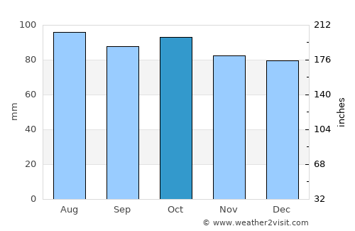 Bedford average rain in October