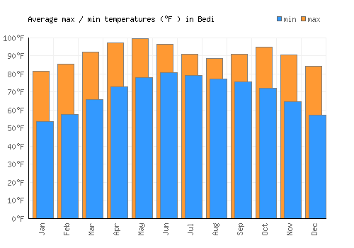Bedi average minimum / maximum temperatures (Fahrenheit)