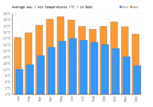 Bedi average minimum / maximum temperatures (Celsius)