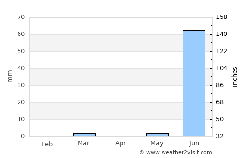 Bedi average rain in April