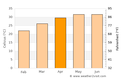 Bedi average temperature in April