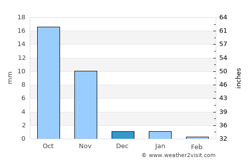 Bedi average rain in December