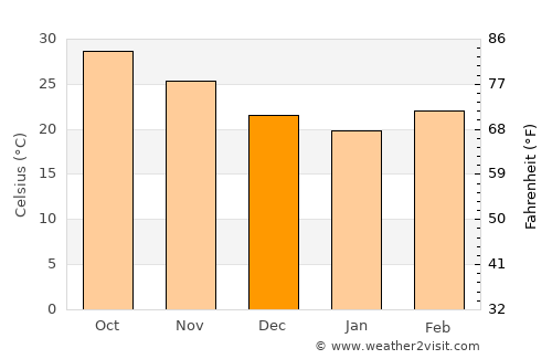 Bedi average temperature in December