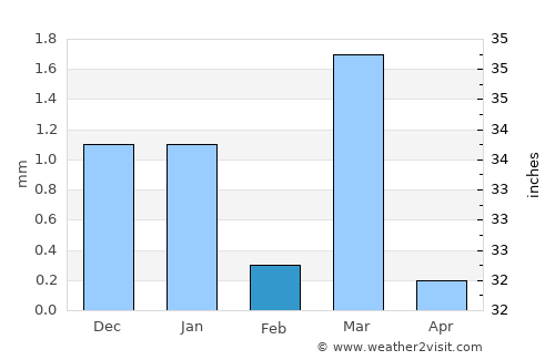 Bedi average rain in February