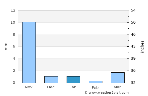 Bedi average rain in January