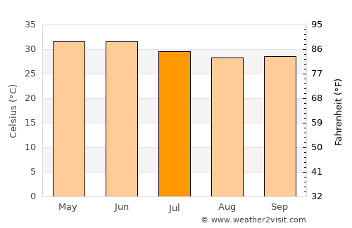 Bedi average temperature in July