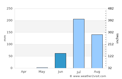 Bedi average rain in June