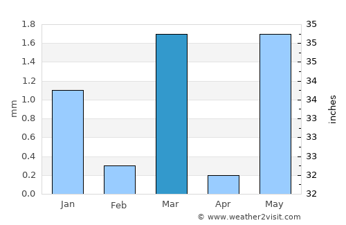 Bedi average rain in March