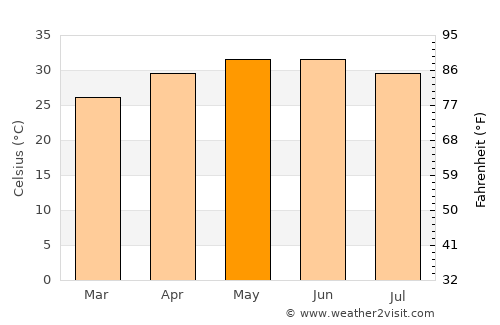 Bedi average temperature in May