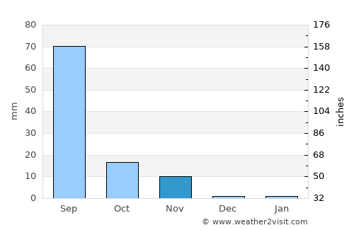 Bedi average rain in November