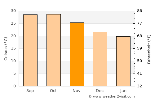 Bedi average temperature in November