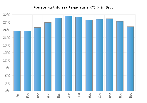 Bedi average sea temperature chart (Celsius)