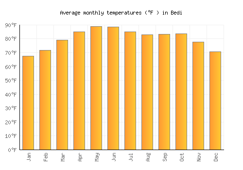 Bedi average temperature chart (Fahrenheit)