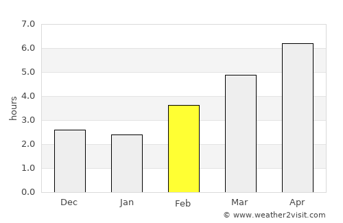 Bedinje average rain in February