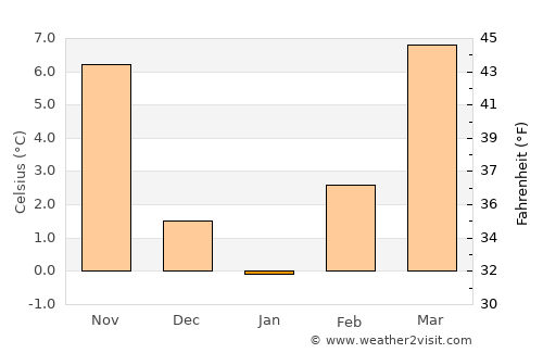 Bedinje average temperature in January
