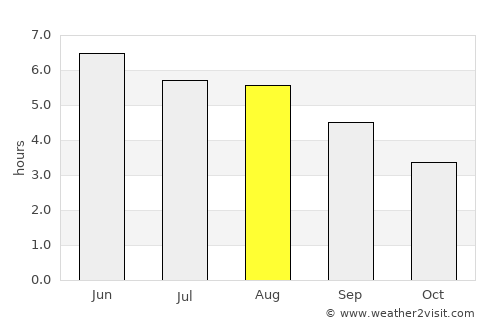 Bedlington average rain in August